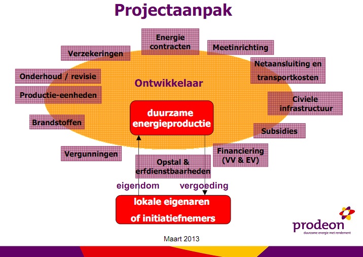 projectontwikkeling.jpg projectontwikkeling.jpg